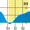 Lash Bay tide chart for Saturday, July 23, 2022