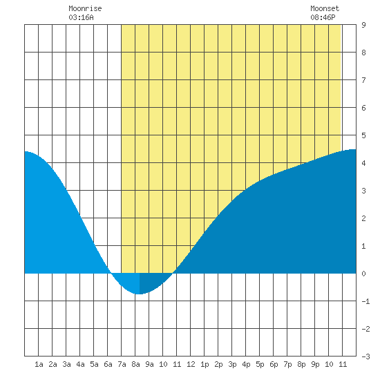 Lash Bay tide chart for Sunday, July 24, 2022