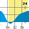 Lash Bay tide chart for Sunday, July 24, 2022