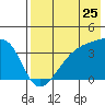 Lash Bay tide chart for Monday, July 25, 2022