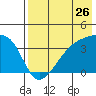Lash Bay tide chart for Tuesday, July 26, 2022