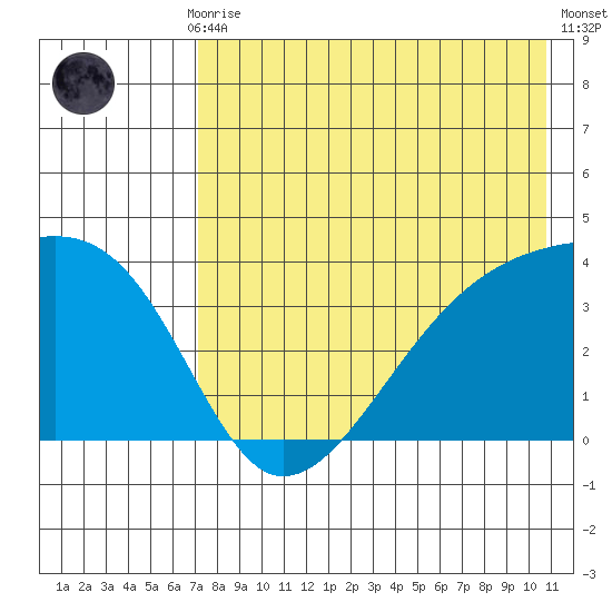 Lash Bay tide chart for Thursday, July 28, 2022