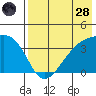 Lash Bay tide chart for Thursday, July 28, 2022