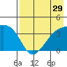 Lash Bay tide chart for Friday, July 29, 2022