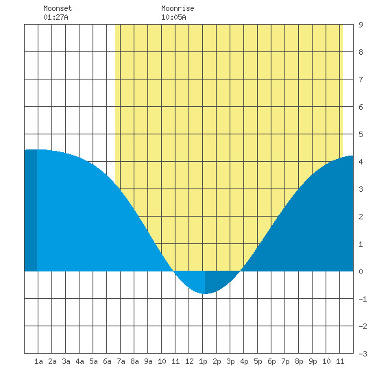 Lash Bay tide chart for Saturday, July 2, 2022