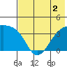 Lash Bay tide chart for Saturday, July 2, 2022