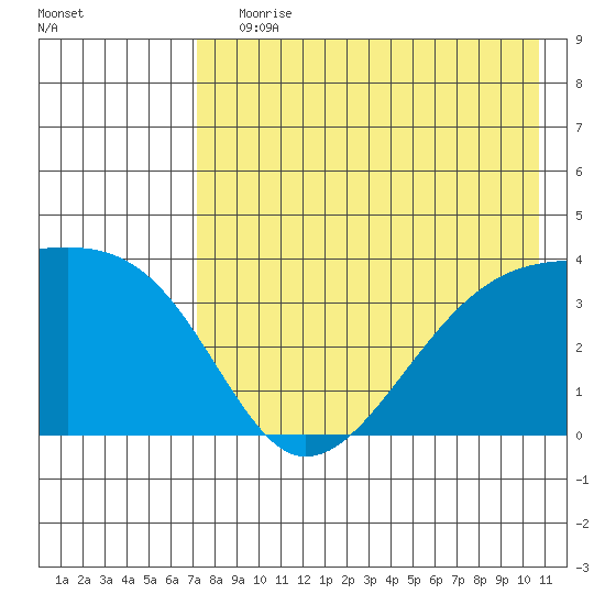 Lash Bay tide chart for Saturday, July 30, 2022