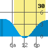 Lash Bay tide chart for Saturday, July 30, 2022