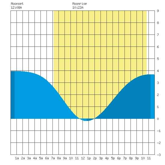 Lash Bay tide chart for Sunday, July 31, 2022
