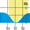 Lash Bay tide chart for Sunday, July 31, 2022