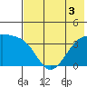 Lash Bay tide chart for Sunday, July 3, 2022