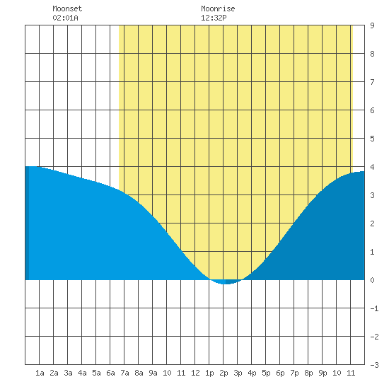 Lash Bay tide chart for Monday, July 4, 2022