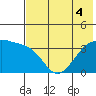 Lash Bay tide chart for Monday, July 4, 2022