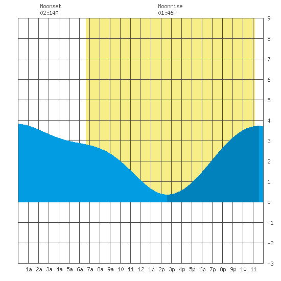 Lash Bay tide chart for Tuesday, July 5, 2022