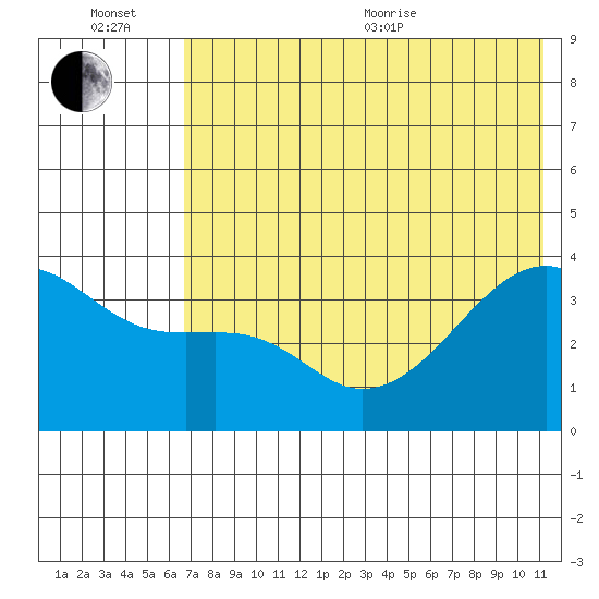Lash Bay tide chart for Wednesday, July 6, 2022