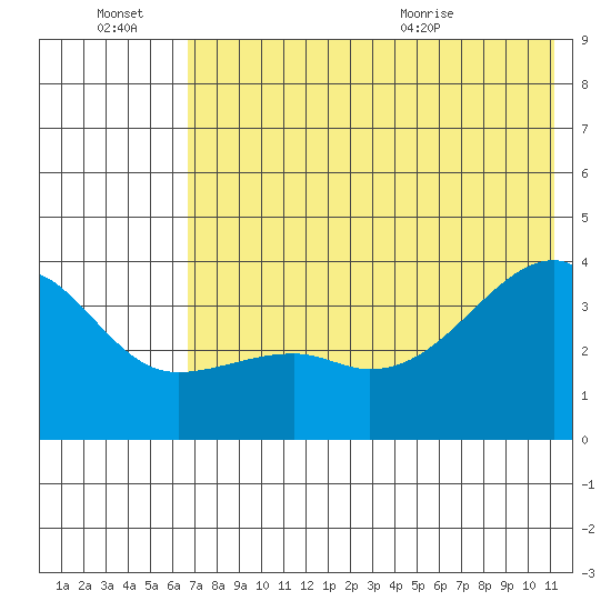 Lash Bay tide chart for Thursday, July 7, 2022