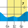 Lash Bay tide chart for Thursday, July 7, 2022