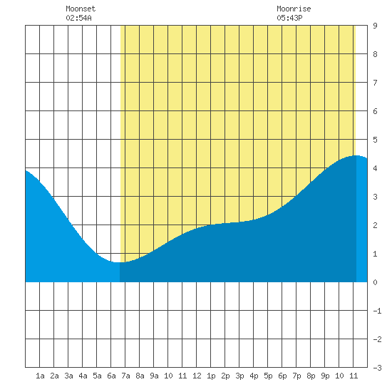 Lash Bay tide chart for Friday, July 8, 2022