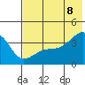 Lash Bay tide chart for Friday, July 8, 2022