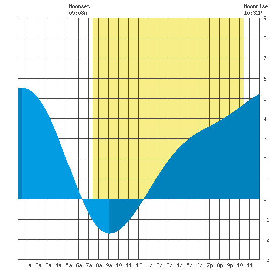 Lash Bay tide chart for Wednesday, August 10, 2022