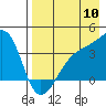 Lash Bay tide chart for Wednesday, August 10, 2022
