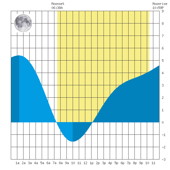 Lash Bay tide chart for Thursday, August 11, 2022
