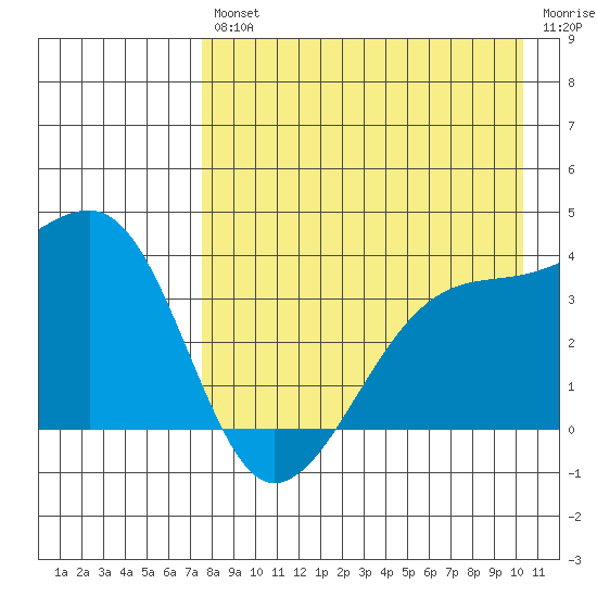 Lash Bay tide chart for Friday, August 12, 2022
