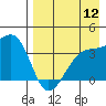 Lash Bay tide chart for Friday, August 12, 2022