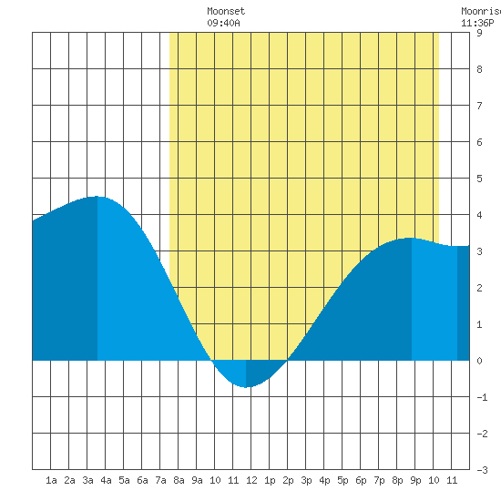 Lash Bay tide chart for Saturday, August 13, 2022
