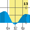 Lash Bay tide chart for Saturday, August 13, 2022