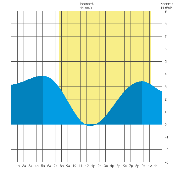Lash Bay tide chart for Sunday, August 14, 2022