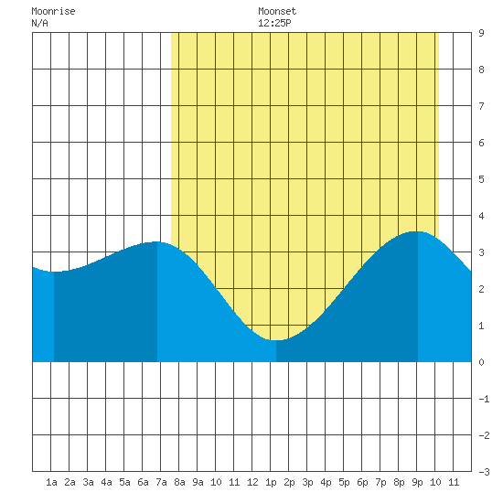 Lash Bay tide chart for Monday, August 15, 2022