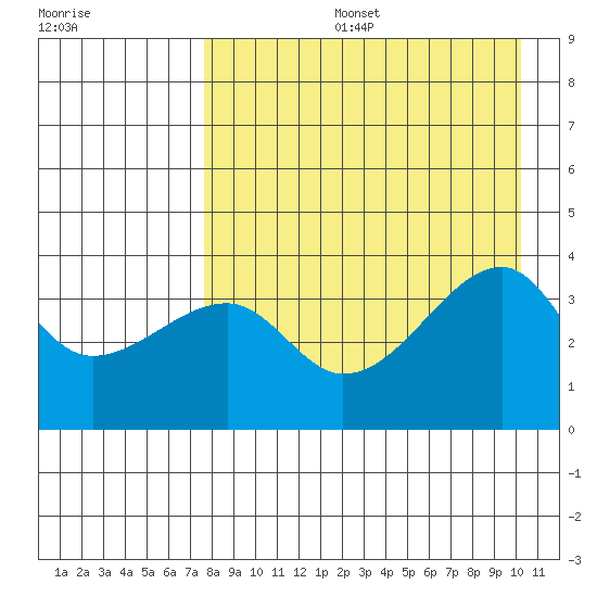 Lash Bay tide chart for Tuesday, August 16, 2022