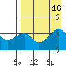 Lash Bay tide chart for Tuesday, August 16, 2022