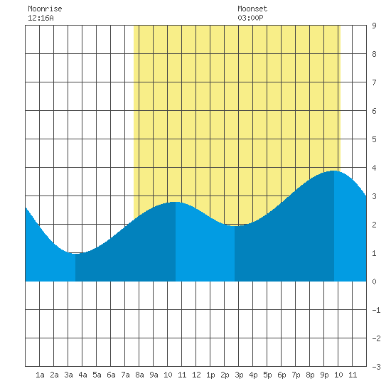 Lash Bay tide chart for Wednesday, August 17, 2022
