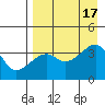 Lash Bay tide chart for Wednesday, August 17, 2022