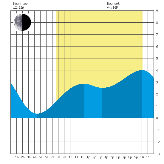 Lash Bay tide chart for Thursday, August 18, 2022