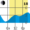 Lash Bay tide chart for Thursday, August 18, 2022
