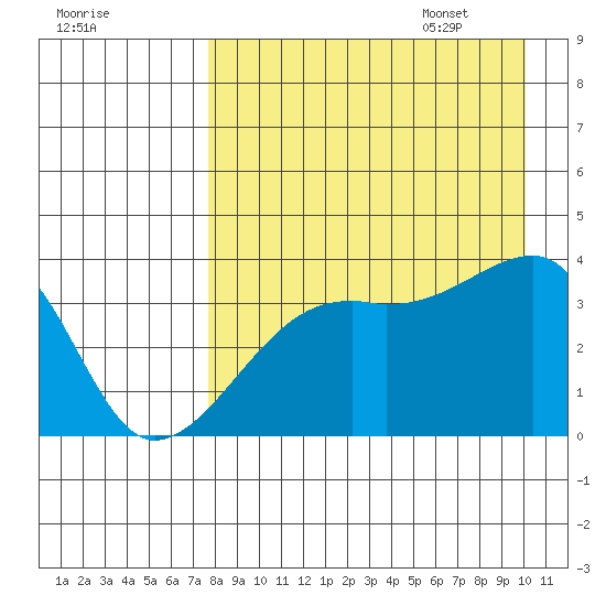Lash Bay tide chart for Friday, August 19, 2022