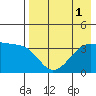 Lash Bay tide chart for Monday, August 1, 2022
