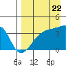 Lash Bay tide chart for Monday, August 22, 2022