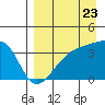 Lash Bay tide chart for Tuesday, August 23, 2022