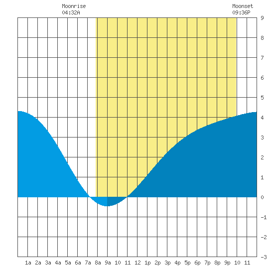 Lash Bay tide chart for Wednesday, August 24, 2022