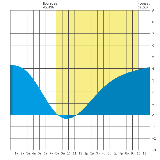 Lash Bay tide chart for Thursday, August 25, 2022