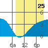 Lash Bay tide chart for Thursday, August 25, 2022