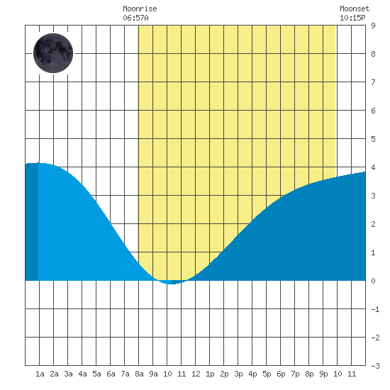 Lash Bay tide chart for Friday, August 26, 2022