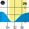 Lash Bay tide chart for Friday, August 26, 2022