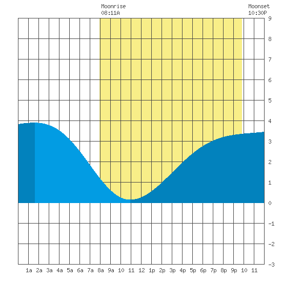 Lash Bay tide chart for Saturday, August 27, 2022