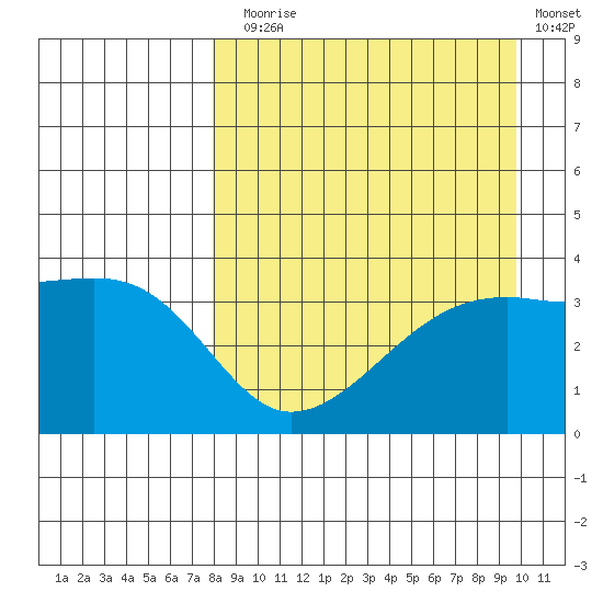 Lash Bay tide chart for Sunday, August 28, 2022