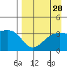 Lash Bay tide chart for Sunday, August 28, 2022